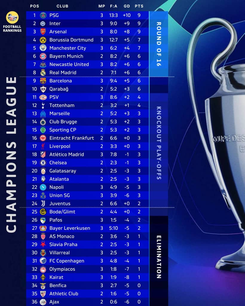 Champions League Table Champions League Table