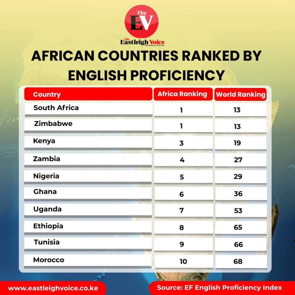 African countries ranked by English P