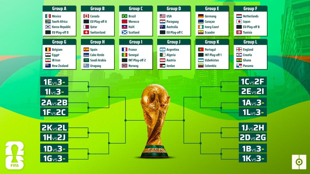 2026 FIFA World Cup Groups [BeSoccer]