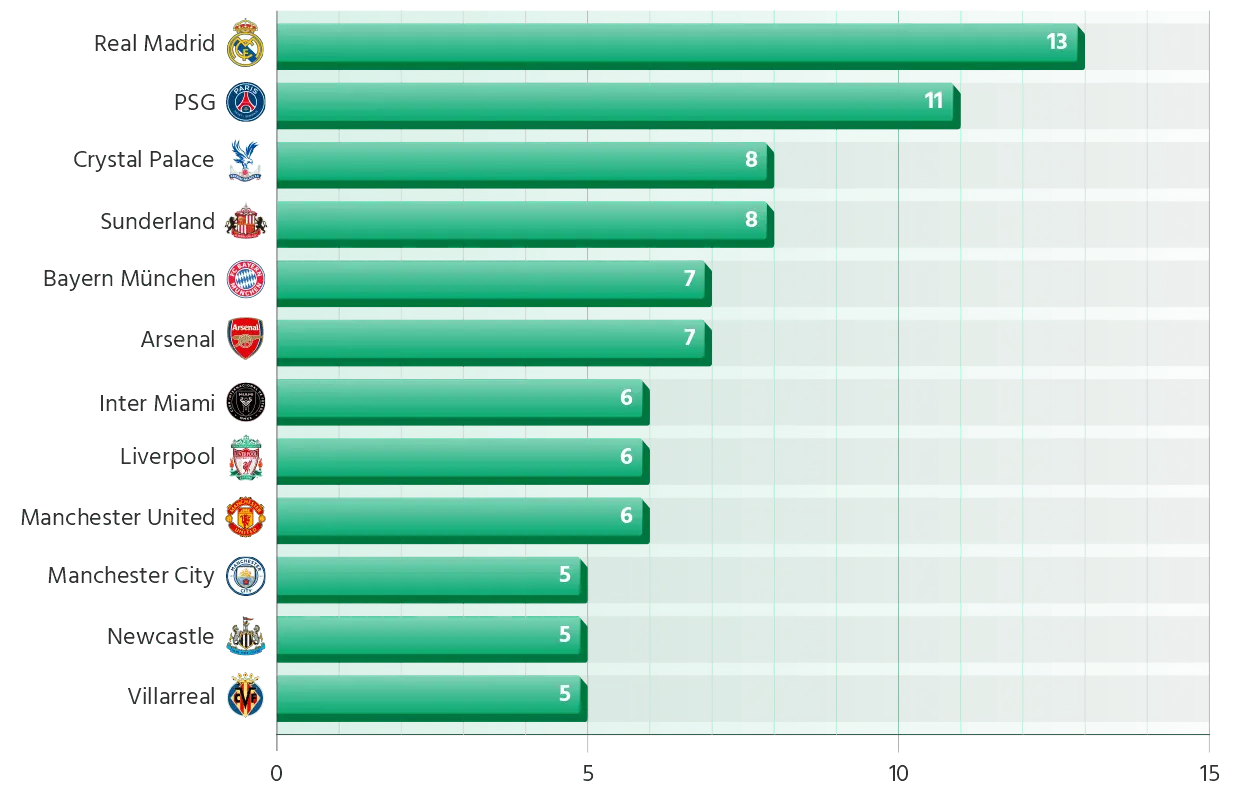 Clubs With the Most Goals Scored by Their Players at the 2026 World Cup Clubs With the Most Goals Scored by Their Players at the 2026 World Cup