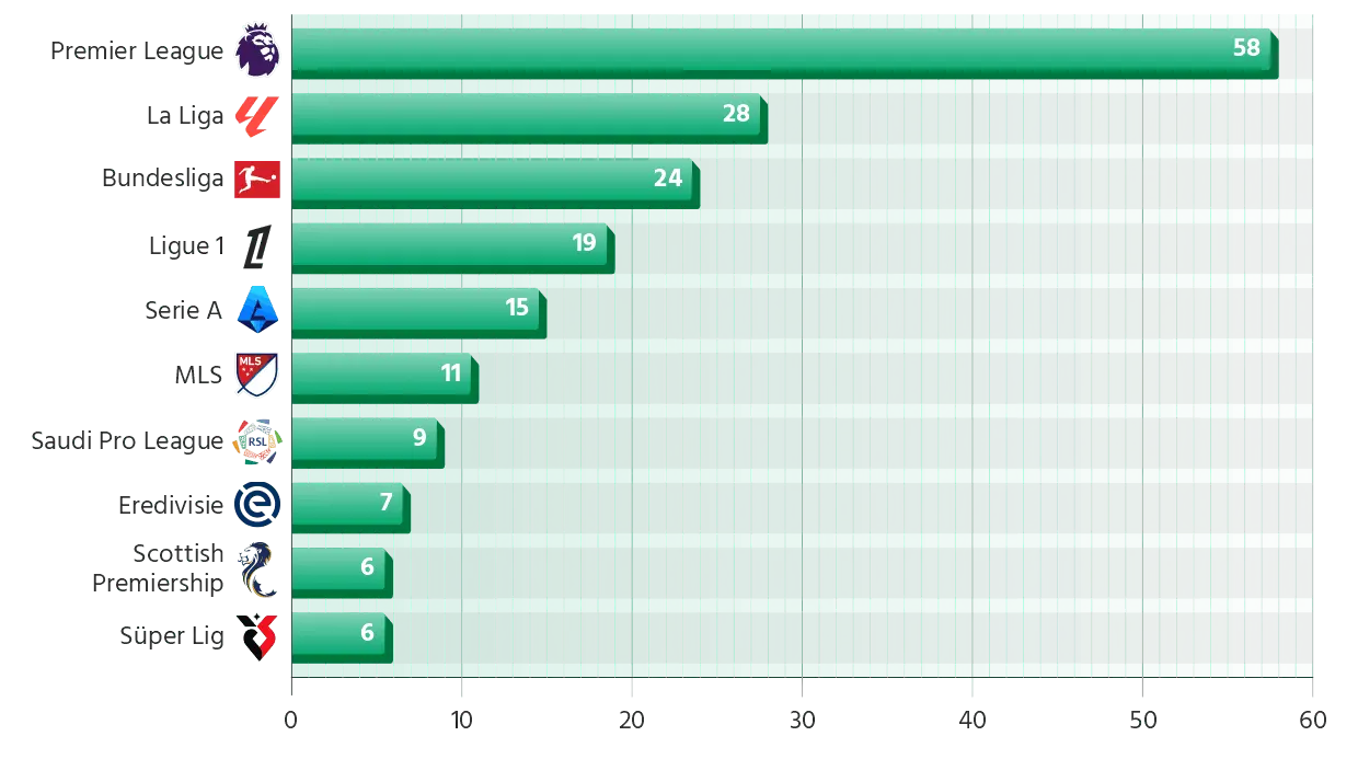 Leagues With the Most Goals Scored by Their Players at the 2026 World Cup Data Source: FIFA| Leagues With the Most Goals Scored by Their Players at the 2026 World Cup Data Source: FIFA|